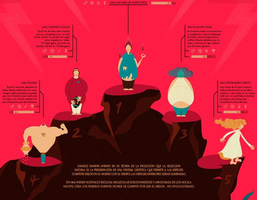 Diseño de la Infografía: "Premios Darwin a los no evolucionados"